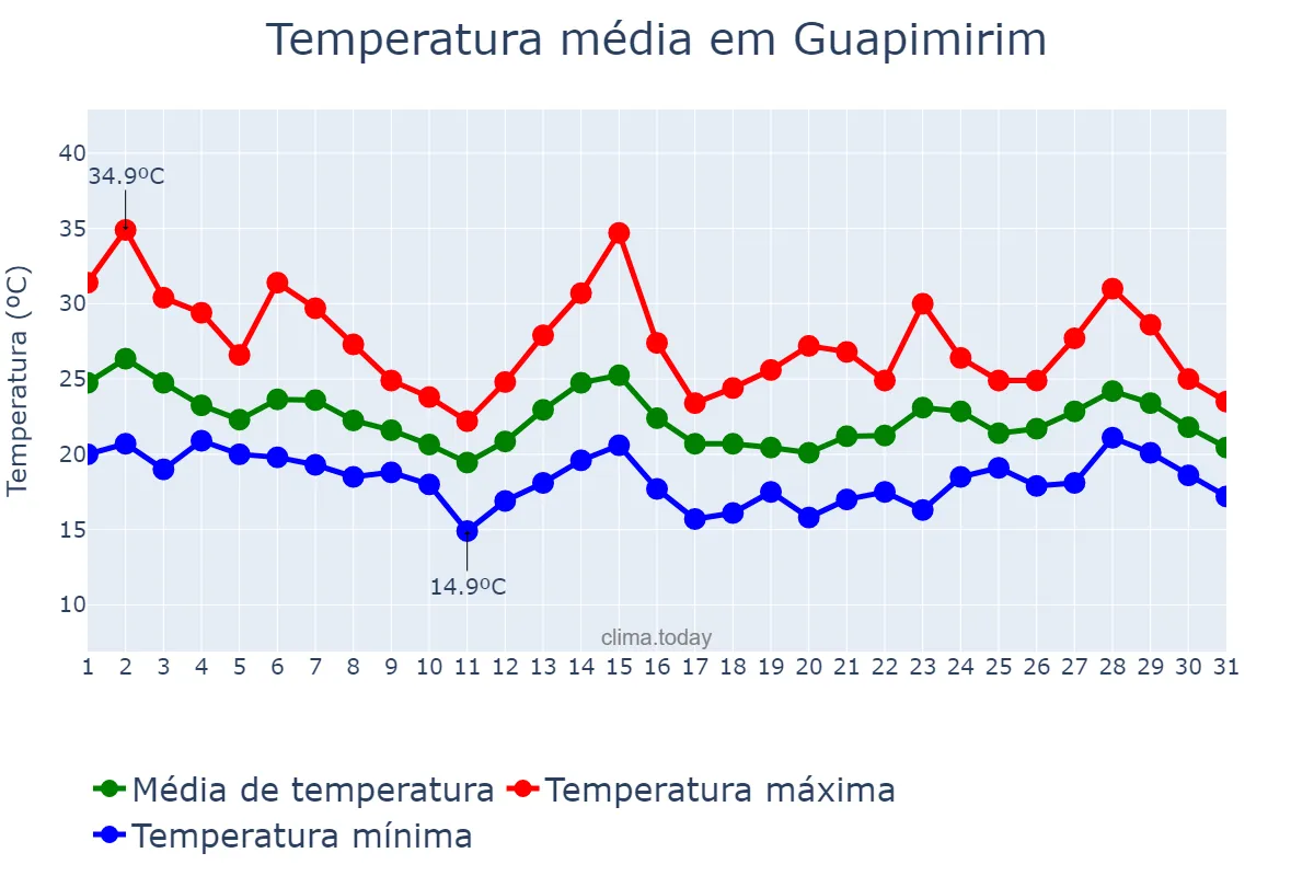 Temperatura em outubro em Guapimirim, RJ, BR