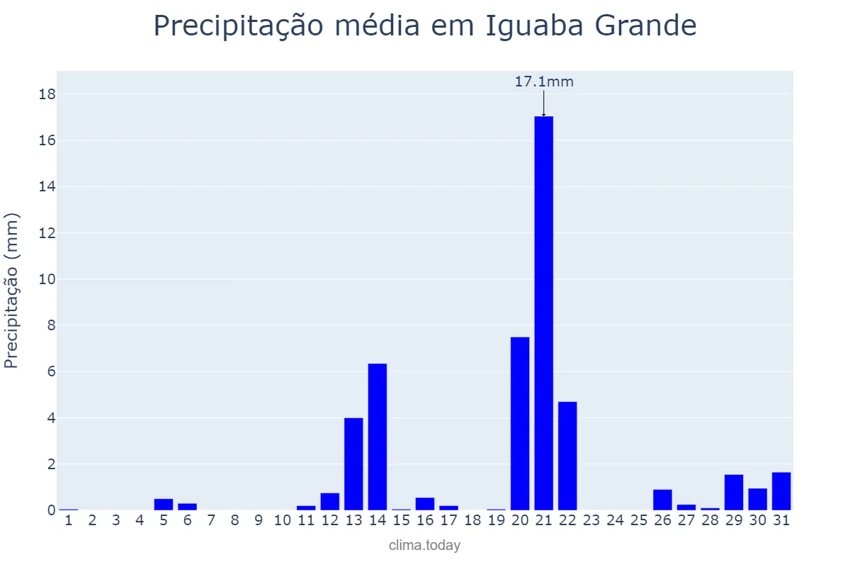 Precipitação em agosto em Iguaba Grande, RJ, BR