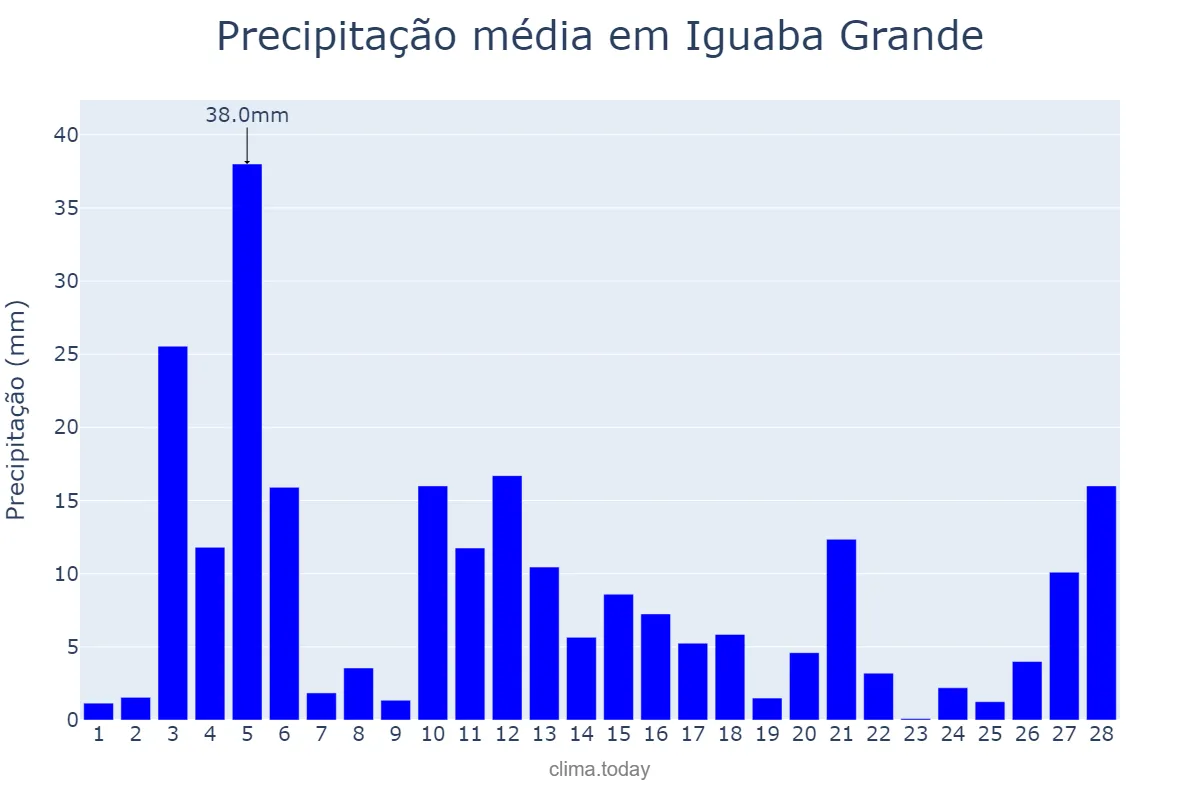 Precipitação em fevereiro em Iguaba Grande, RJ, BR