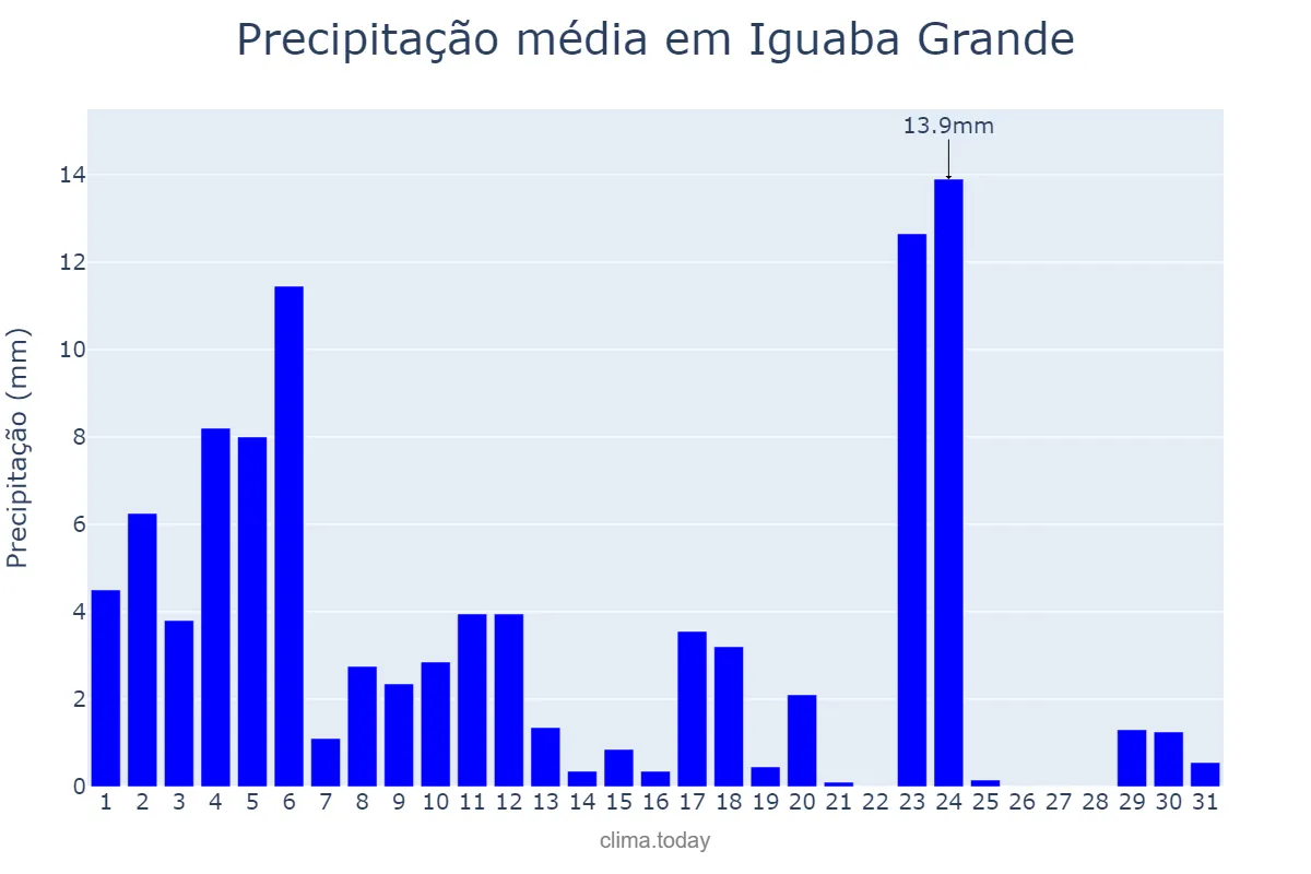 Precipitação em janeiro em Iguaba Grande, RJ, BR