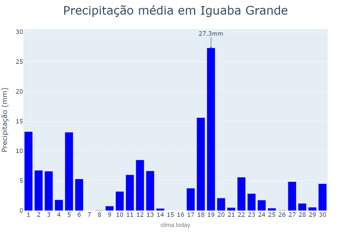 Precipitação em novembro em Iguaba Grande, RJ, BR