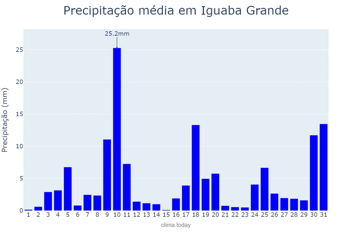 Precipitação em outubro em Iguaba Grande, RJ, BR