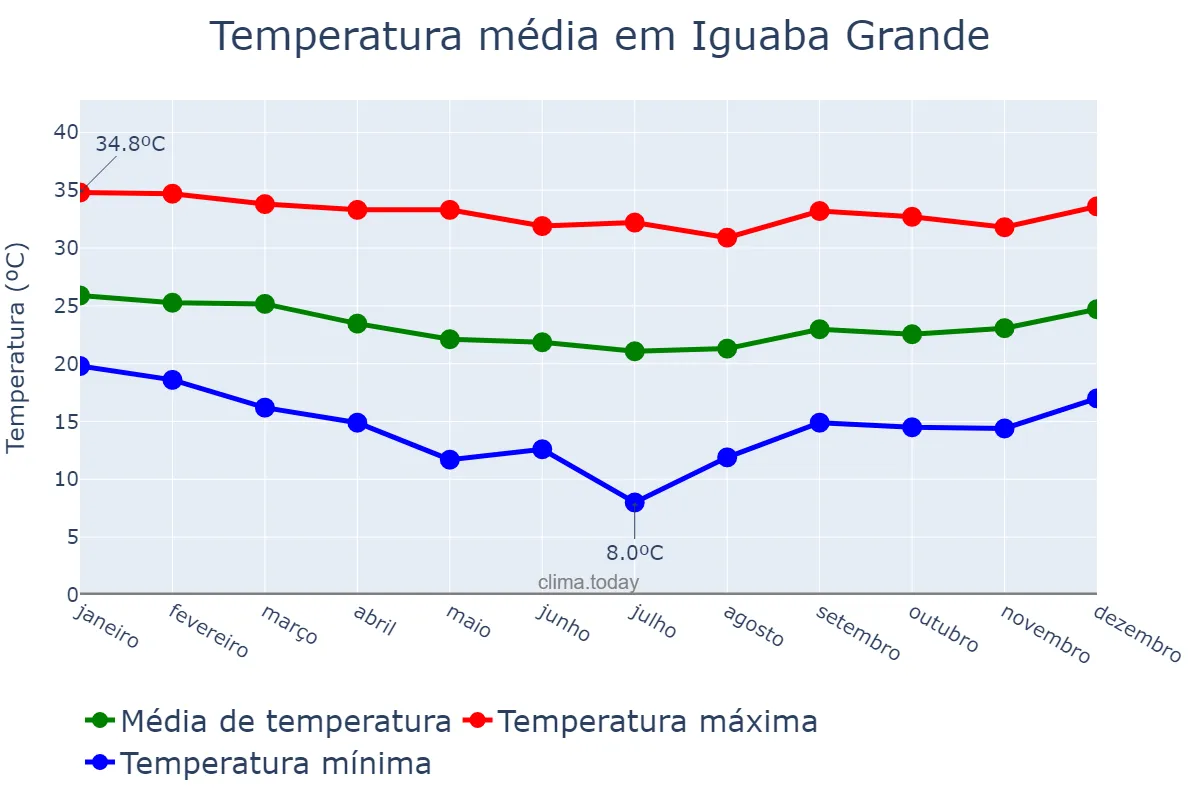 Temperatura anual em Iguaba Grande, RJ, BR