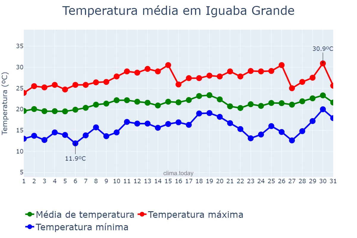 Temperatura em agosto em Iguaba Grande, RJ, BR