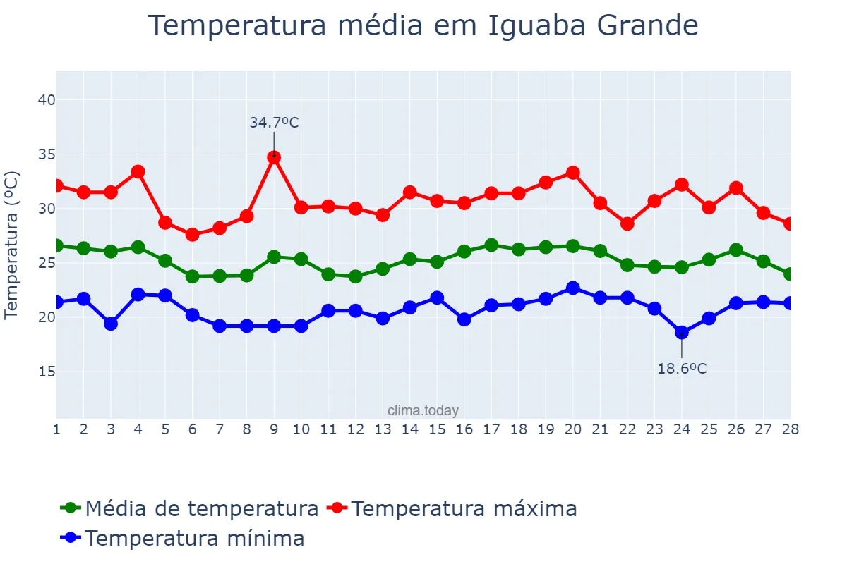 Temperatura em fevereiro em Iguaba Grande, RJ, BR