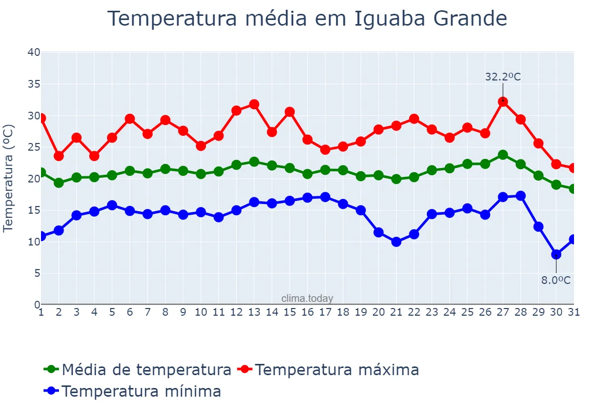 Temperatura em julho em Iguaba Grande, RJ, BR