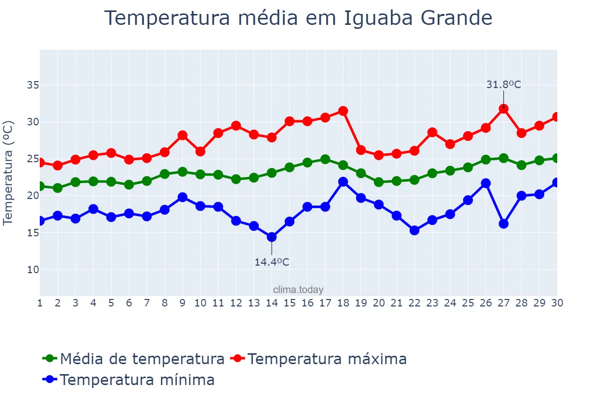 Temperatura em novembro em Iguaba Grande, RJ, BR