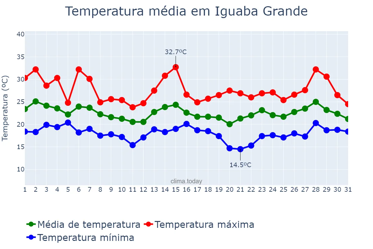 Temperatura em outubro em Iguaba Grande, RJ, BR