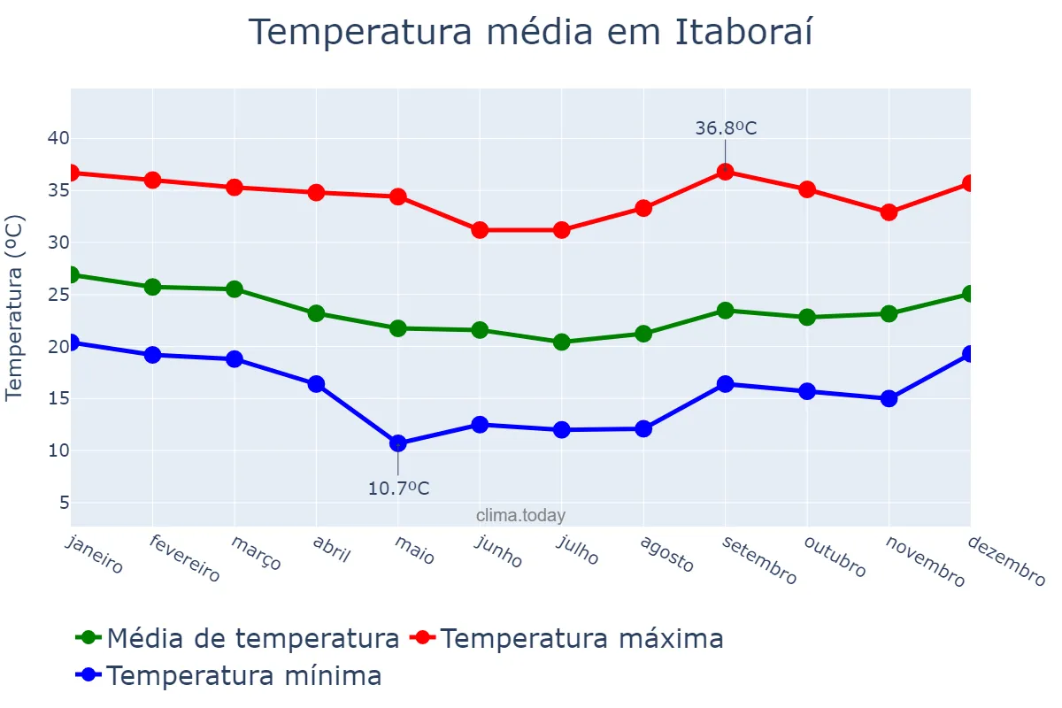 Temperatura anual em Itaboraí, RJ, BR