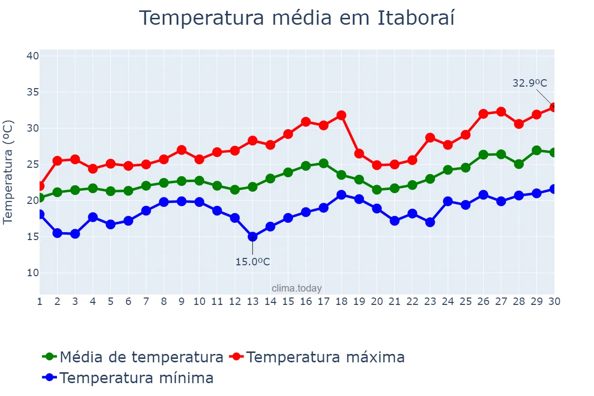 Temperatura em novembro em Itaboraí, RJ, BR