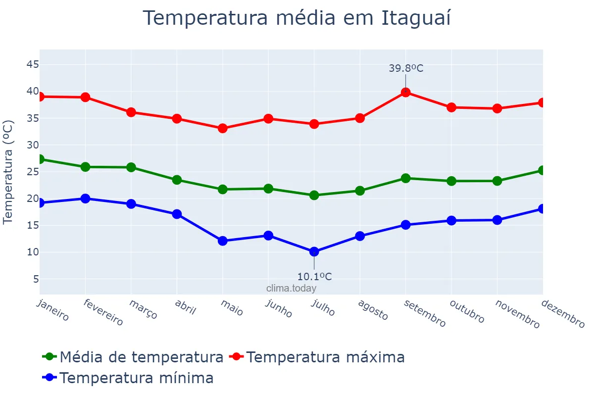 Temperatura anual em Itaguaí, RJ, BR