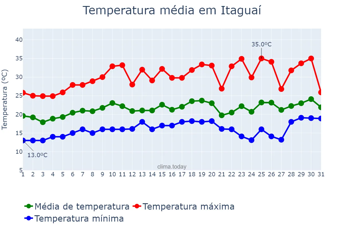 Temperatura em agosto em Itaguaí, RJ, BR