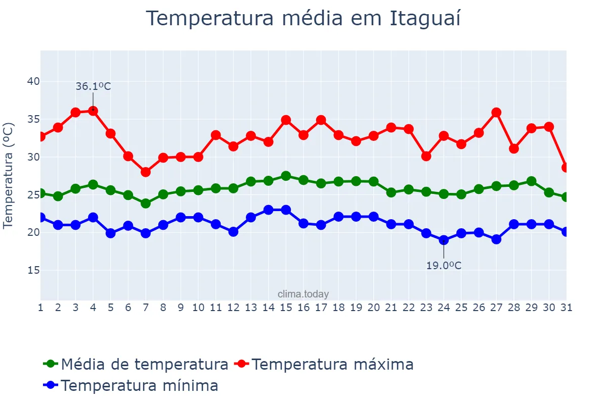 Temperatura em marco em Itaguaí, RJ, BR