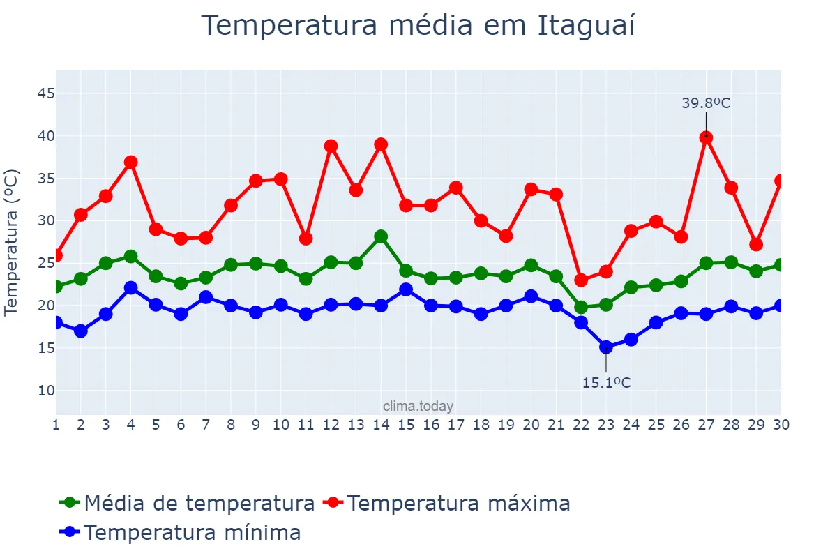 Temperatura em setembro em Itaguaí, RJ, BR
