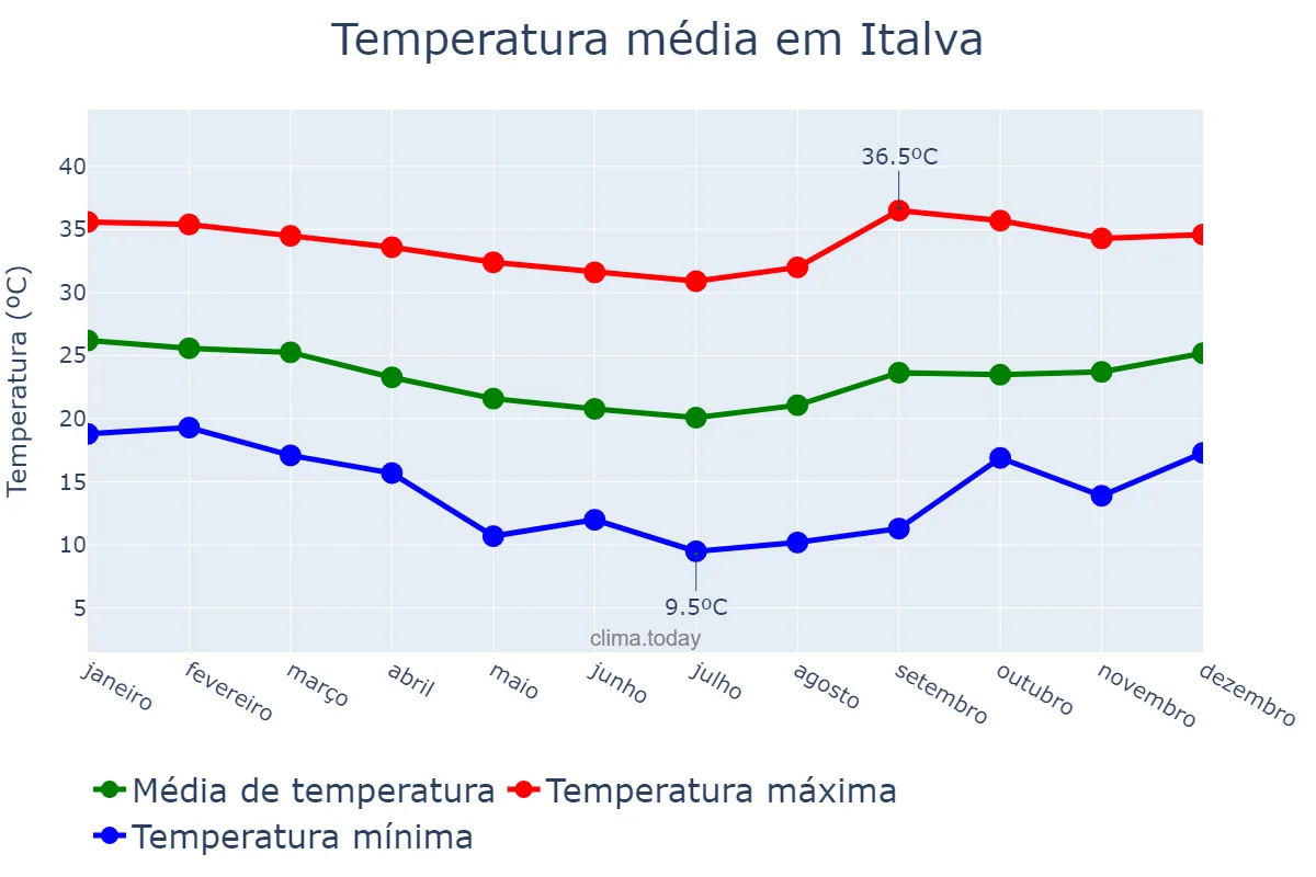 Temperatura anual em Italva, RJ, BR