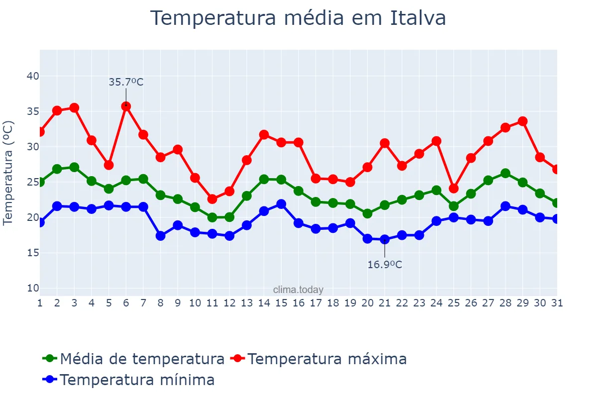 Temperatura em outubro em Italva, RJ, BR