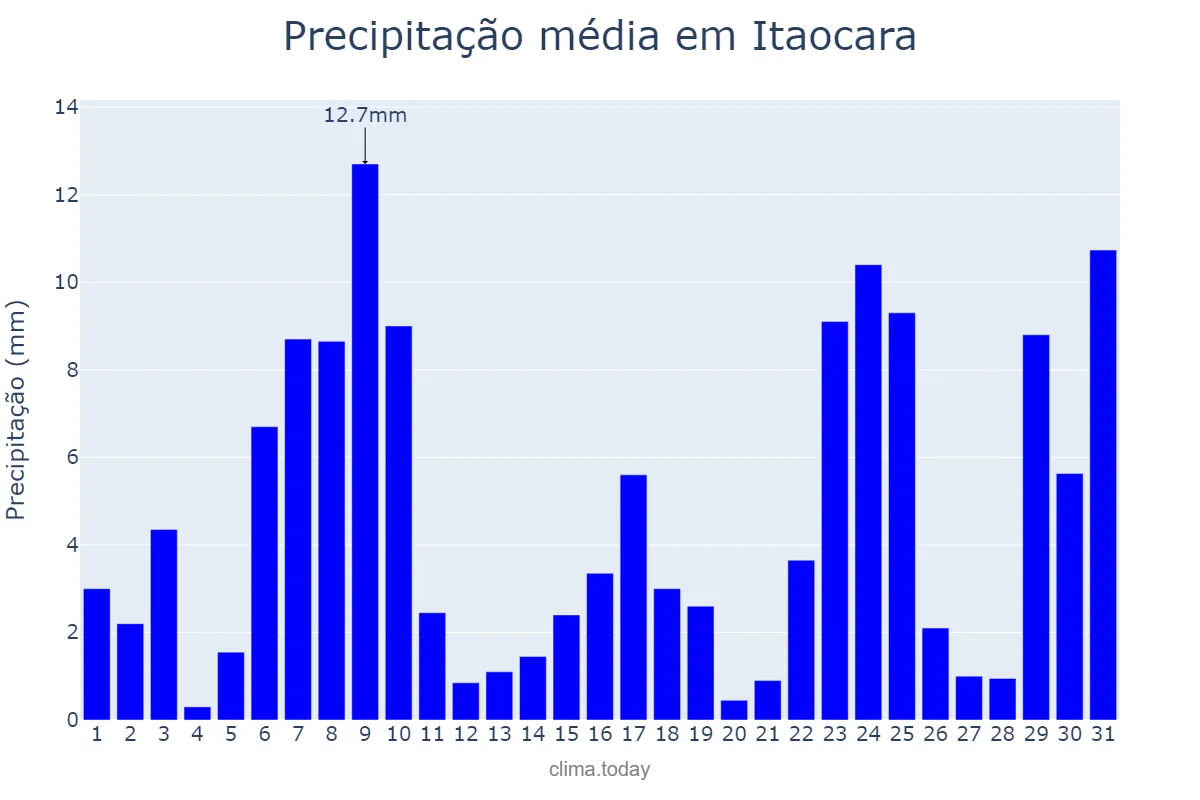 Precipitação em dezembro em Itaocara, RJ, BR
