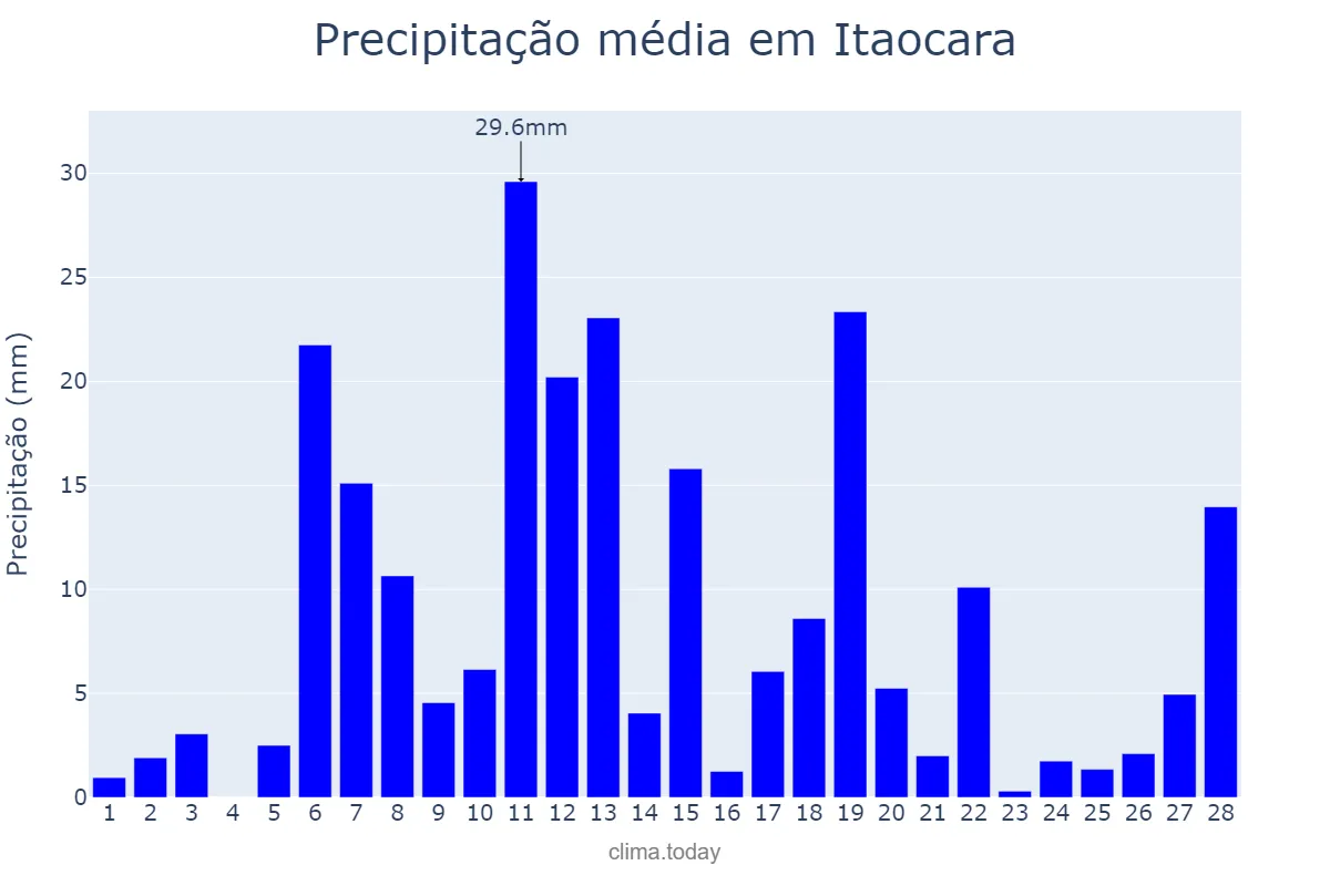 Precipitação em fevereiro em Itaocara, RJ, BR