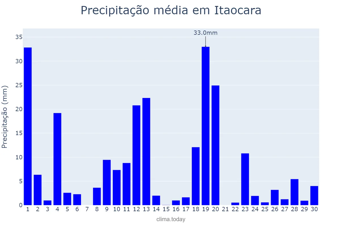 Precipitação em novembro em Itaocara, RJ, BR