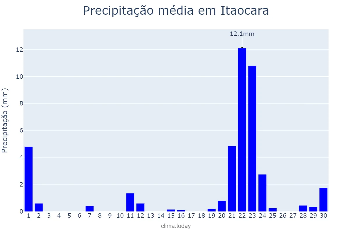 Precipitação em setembro em Itaocara, RJ, BR