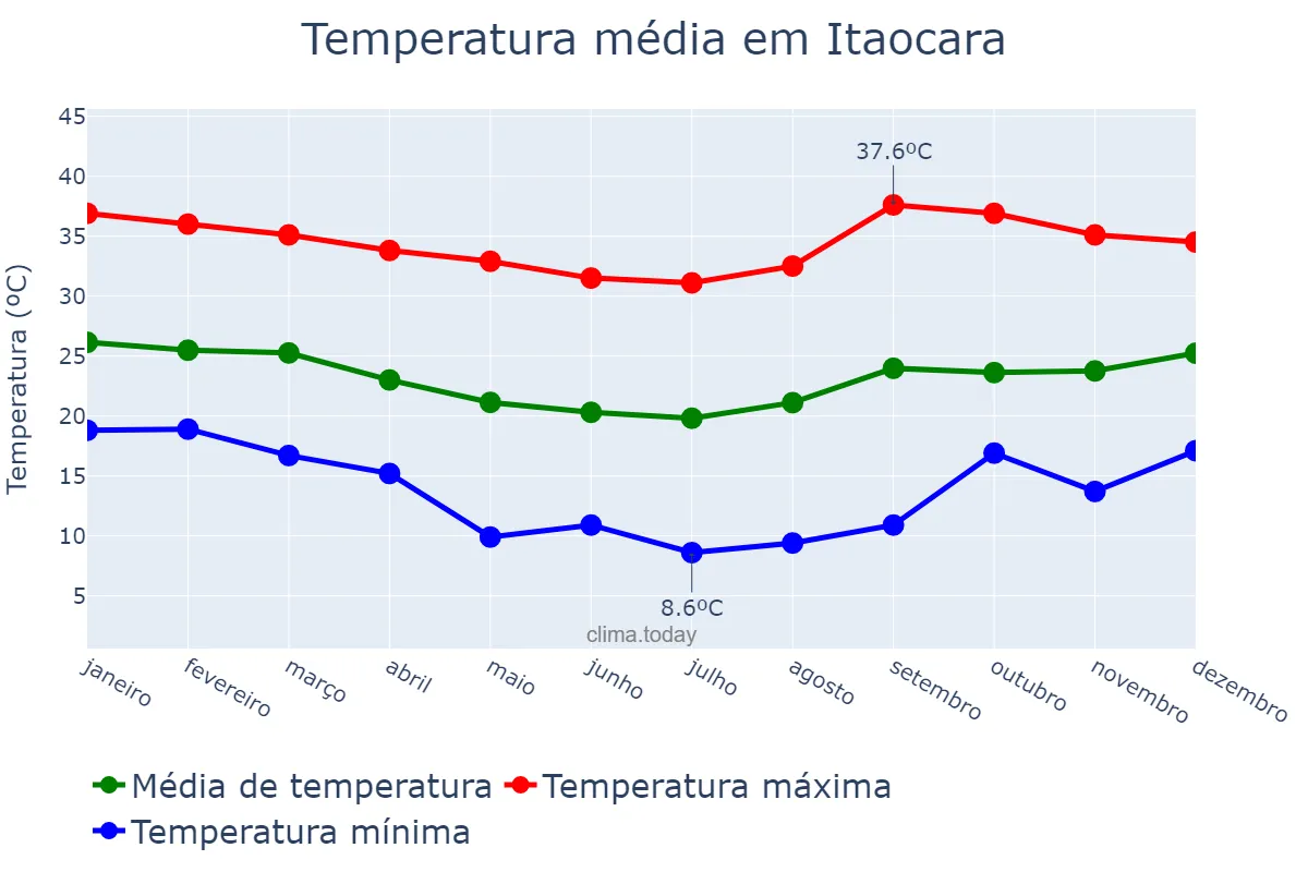 Temperatura anual em Itaocara, RJ, BR