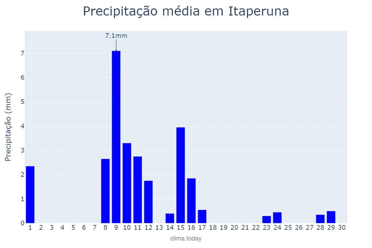 Precipitação em junho em Itaperuna, RJ, BR