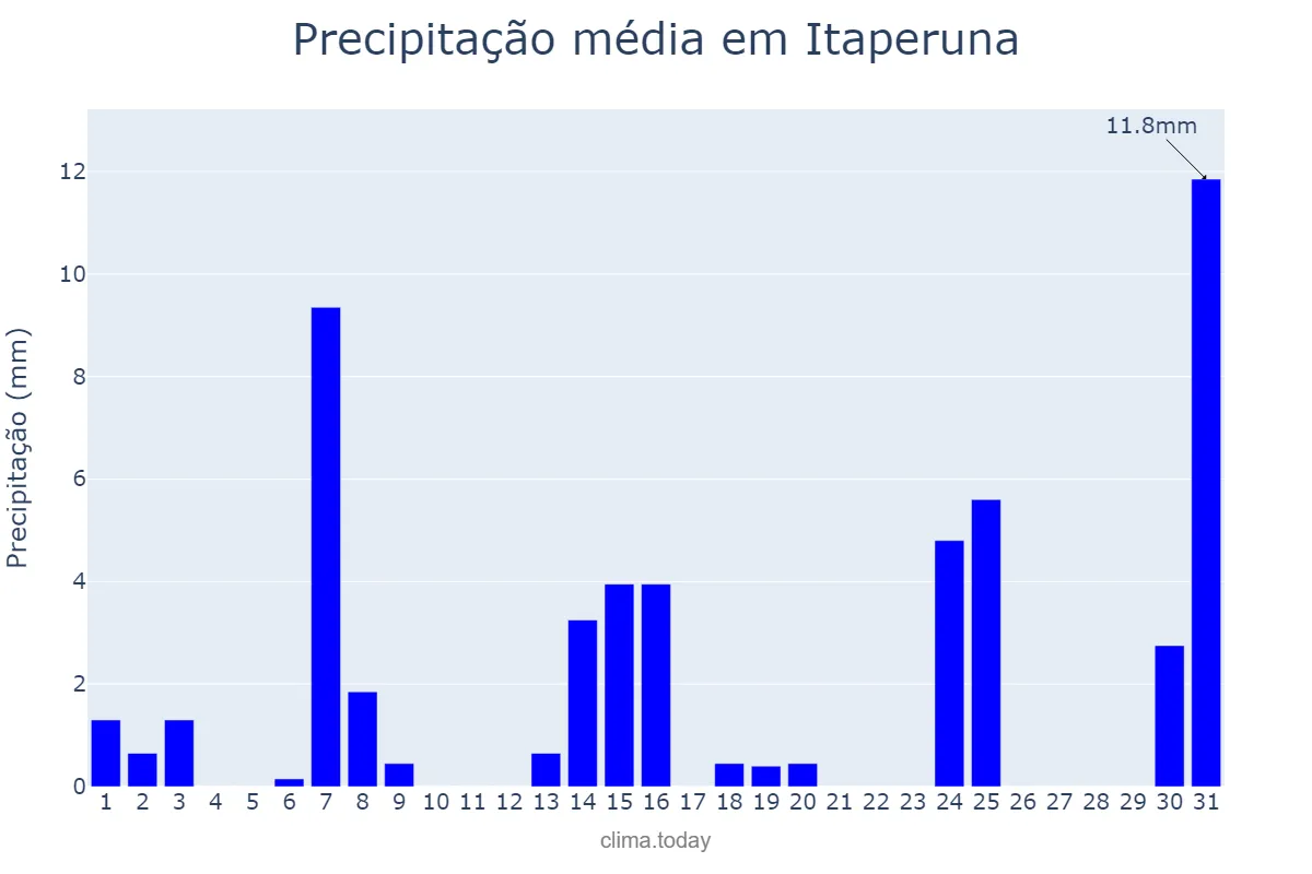 Precipitação em maio em Itaperuna, RJ, BR
