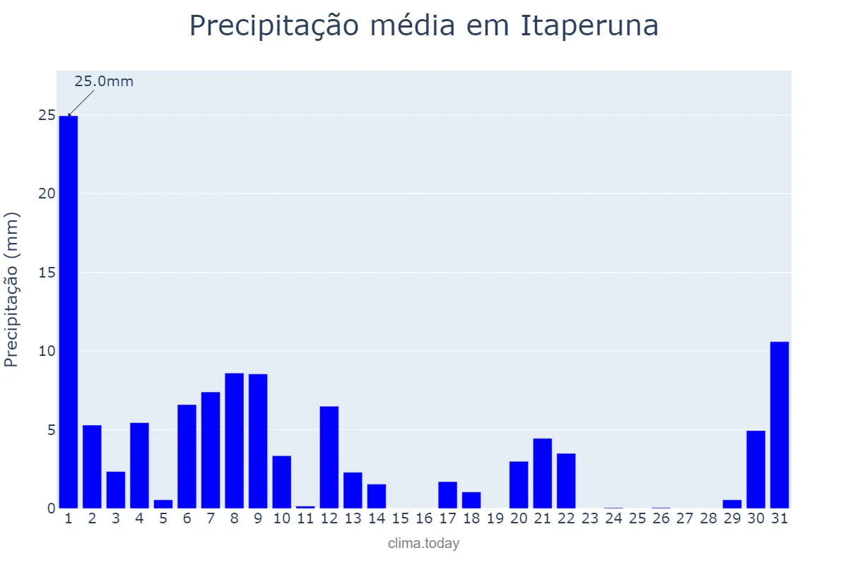 Precipitação em marco em Itaperuna, RJ, BR