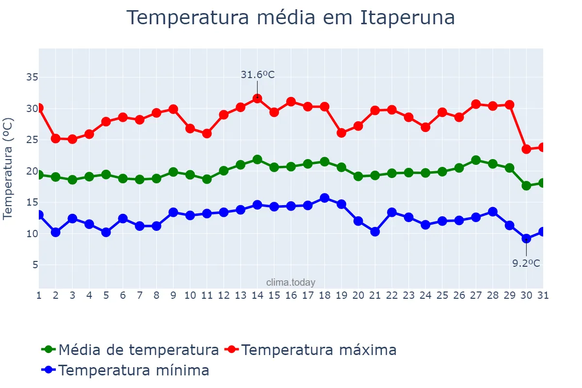 Temperatura em julho em Itaperuna, RJ, BR