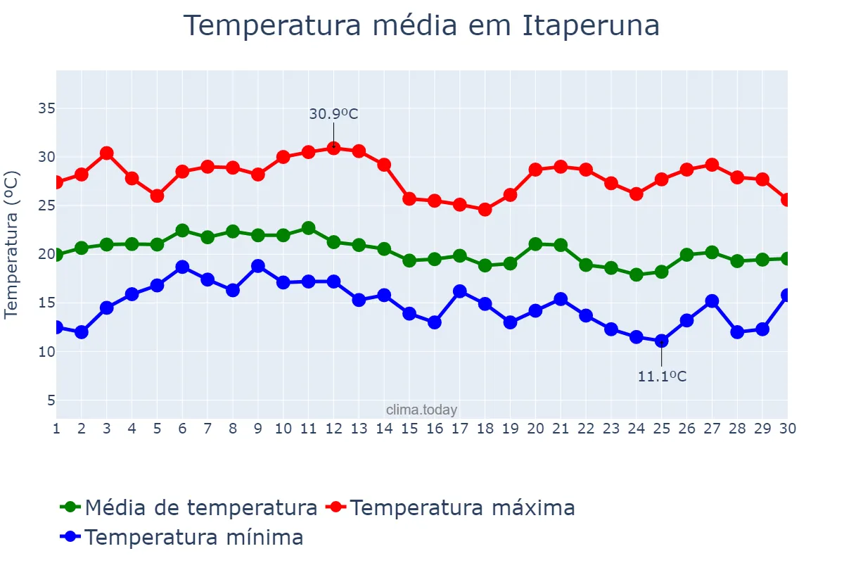 Temperatura em junho em Itaperuna, RJ, BR