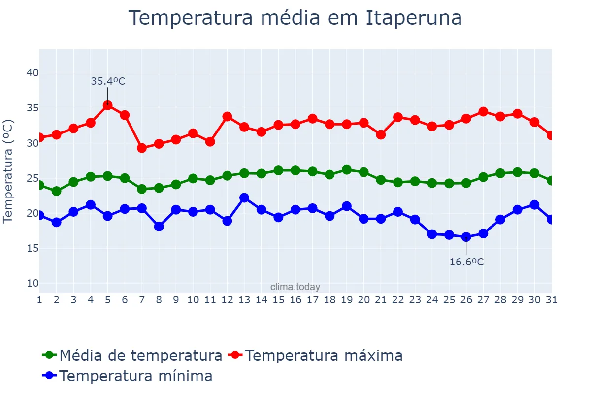 Temperatura em marco em Itaperuna, RJ, BR