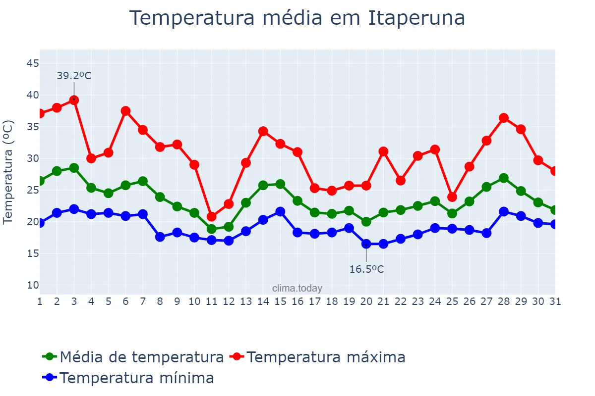Temperatura em outubro em Itaperuna, RJ, BR
