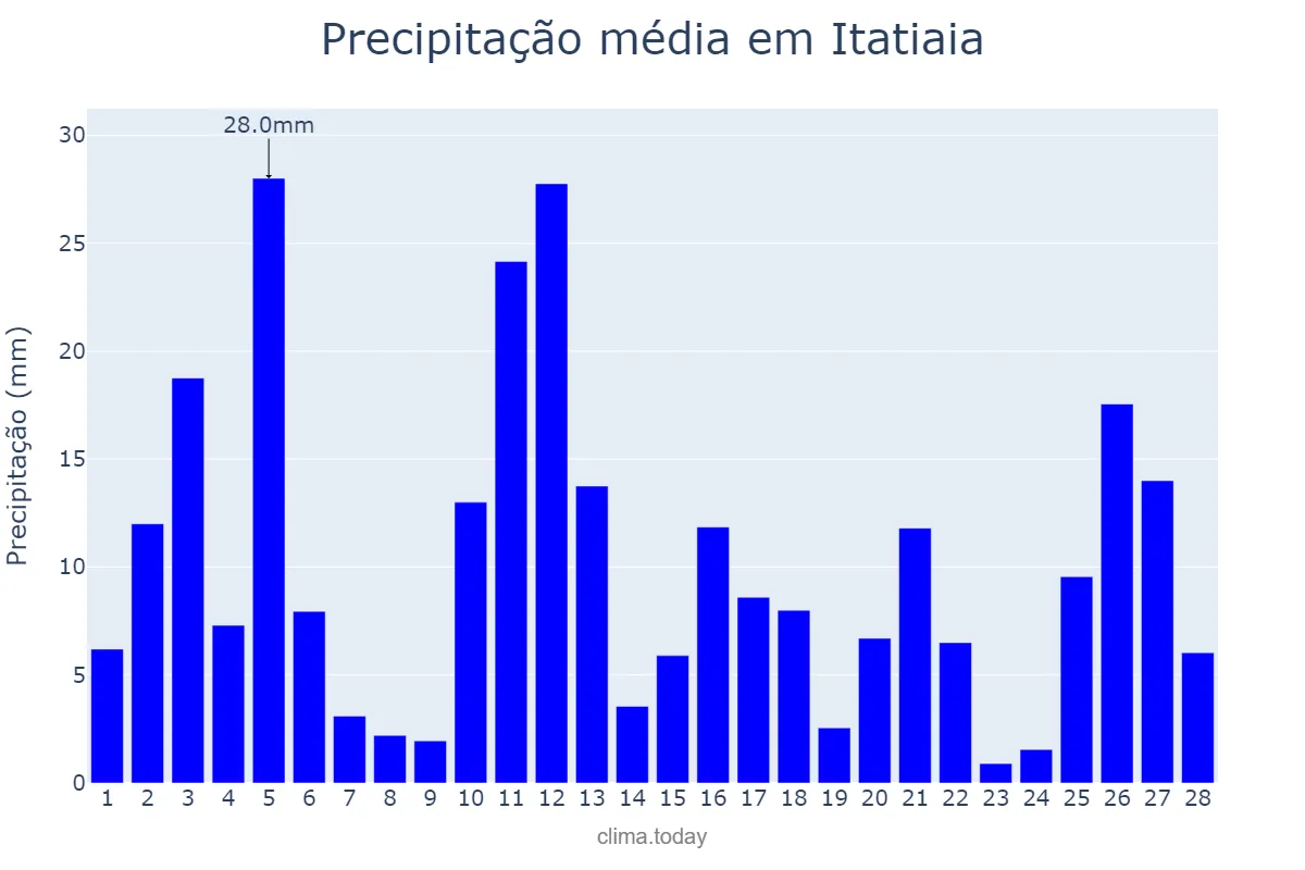 Precipitação em fevereiro em Itatiaia, RJ, BR