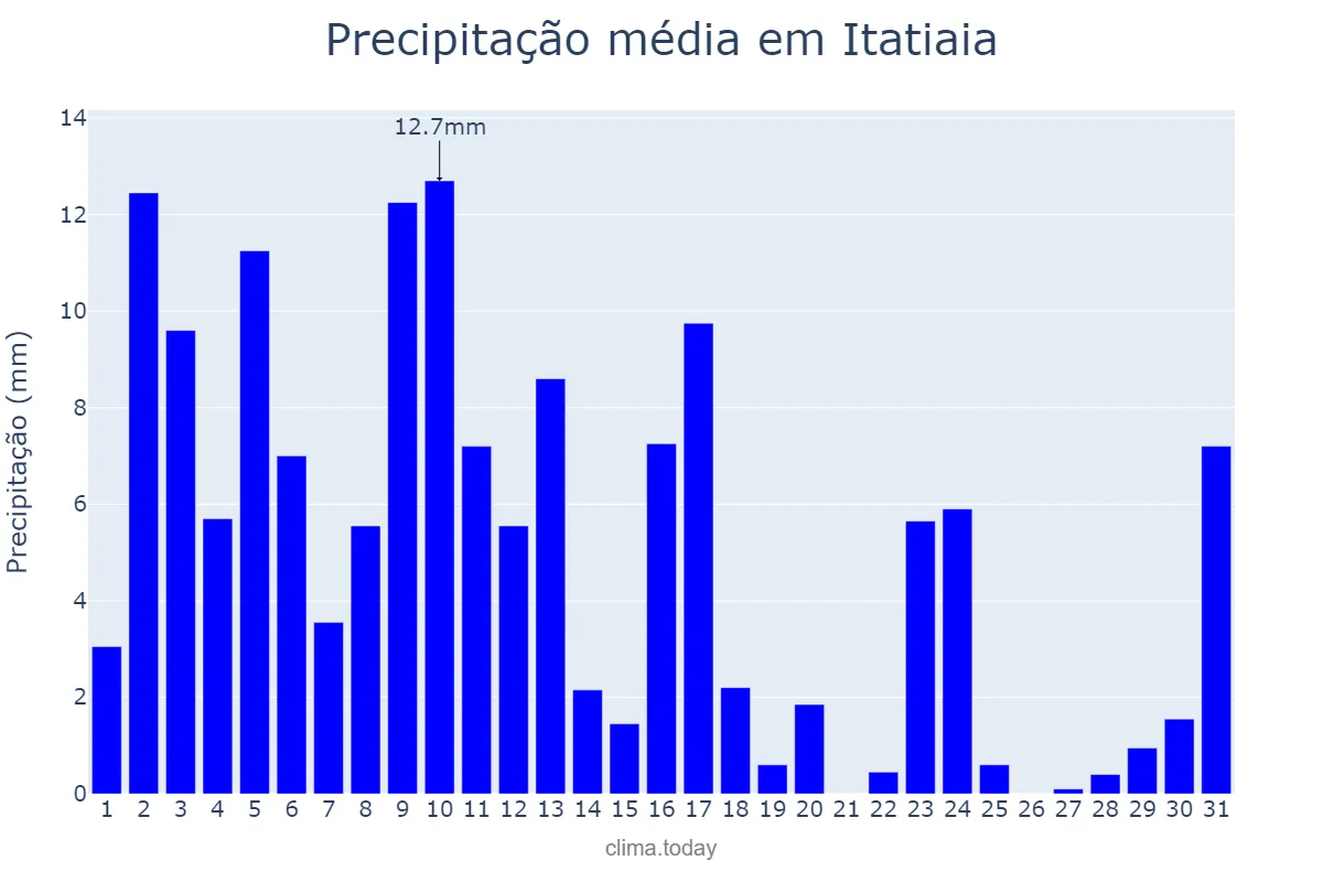 Precipitação em janeiro em Itatiaia, RJ, BR
