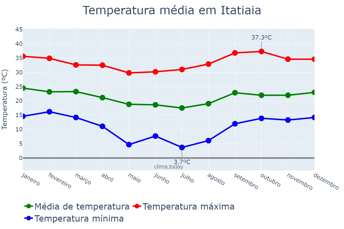 Temperatura anual em Itatiaia, RJ, BR