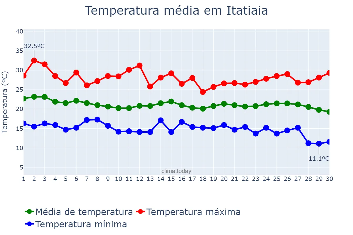 Temperatura em abril em Itatiaia, RJ, BR