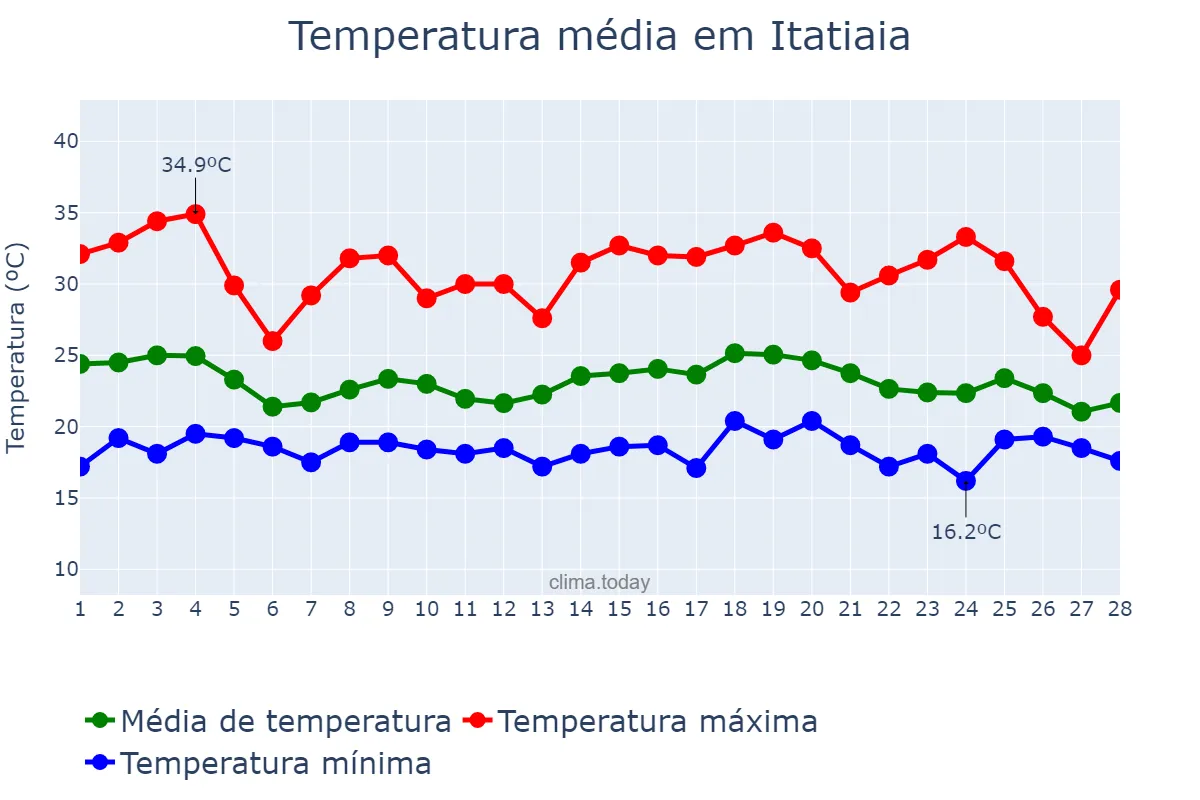 Temperatura em fevereiro em Itatiaia, RJ, BR