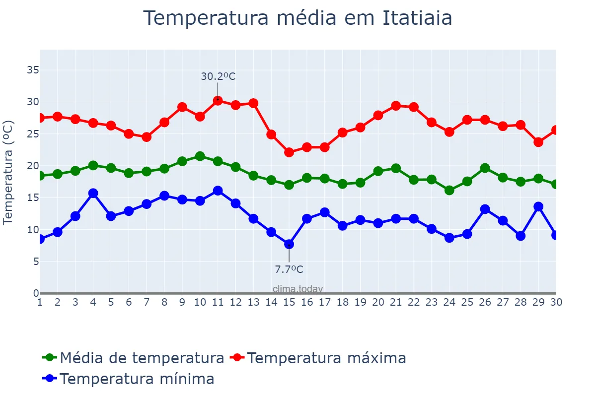 Temperatura em junho em Itatiaia, RJ, BR
