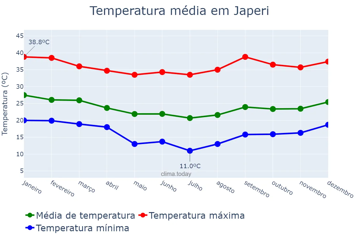 Temperatura anual em Japeri, RJ, BR