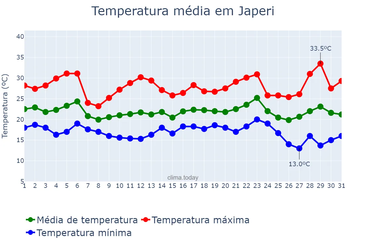 Temperatura em maio em Japeri, RJ, BR