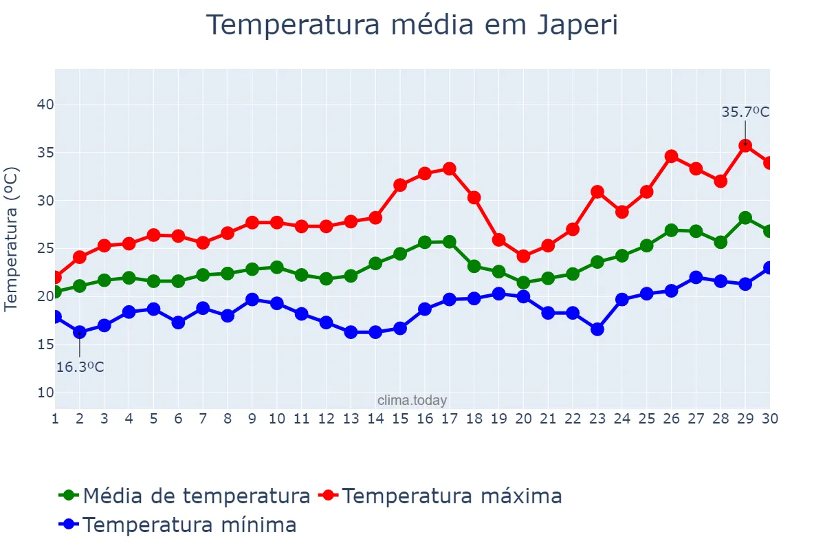 Temperatura em novembro em Japeri, RJ, BR