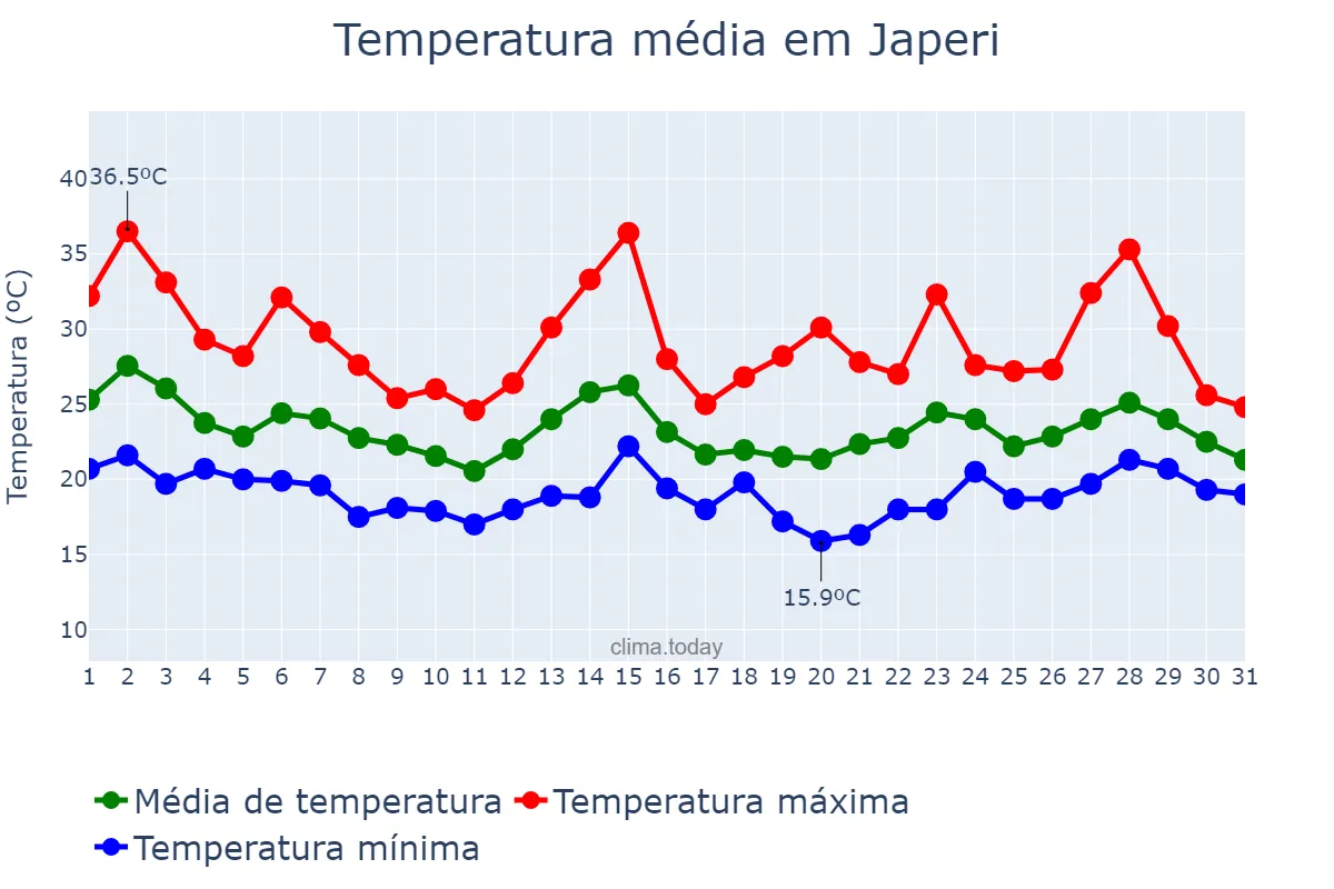 Temperatura em outubro em Japeri, RJ, BR