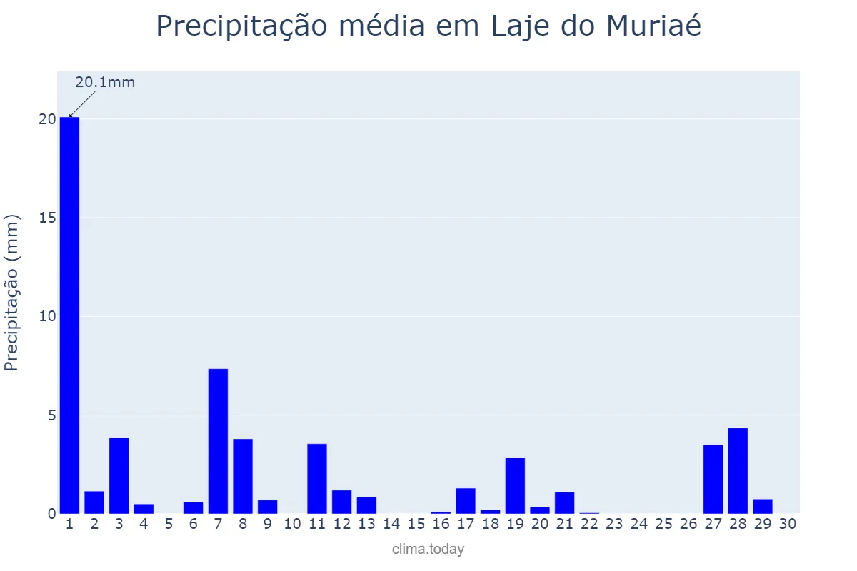 Precipitação em abril em Laje do Muriaé, RJ, BR