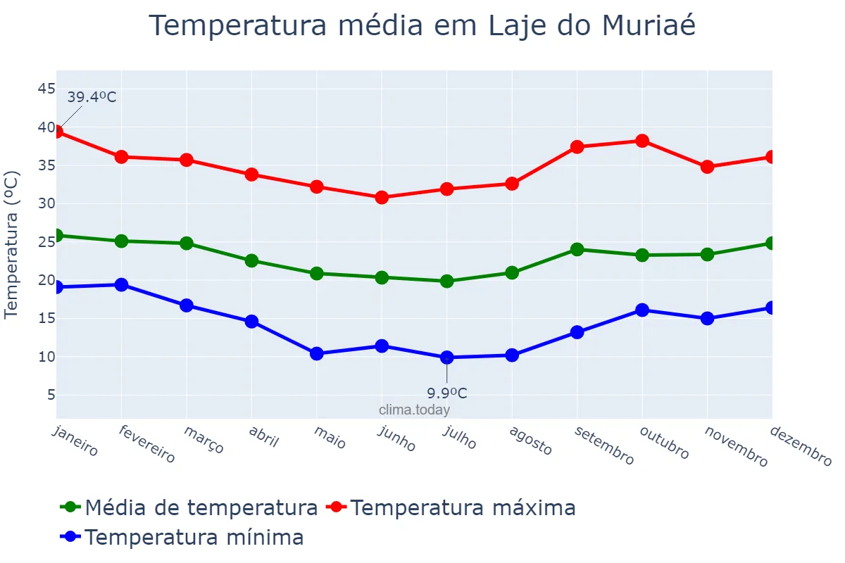 Temperatura anual em Laje do Muriaé, RJ, BR