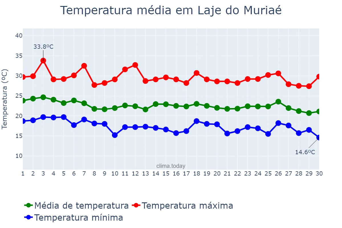 Temperatura em abril em Laje do Muriaé, RJ, BR