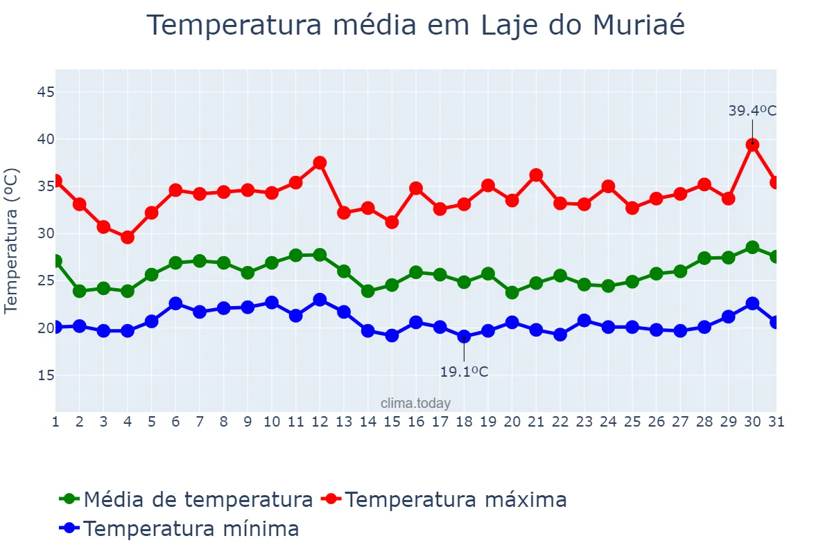 Temperatura em janeiro em Laje do Muriaé, RJ, BR