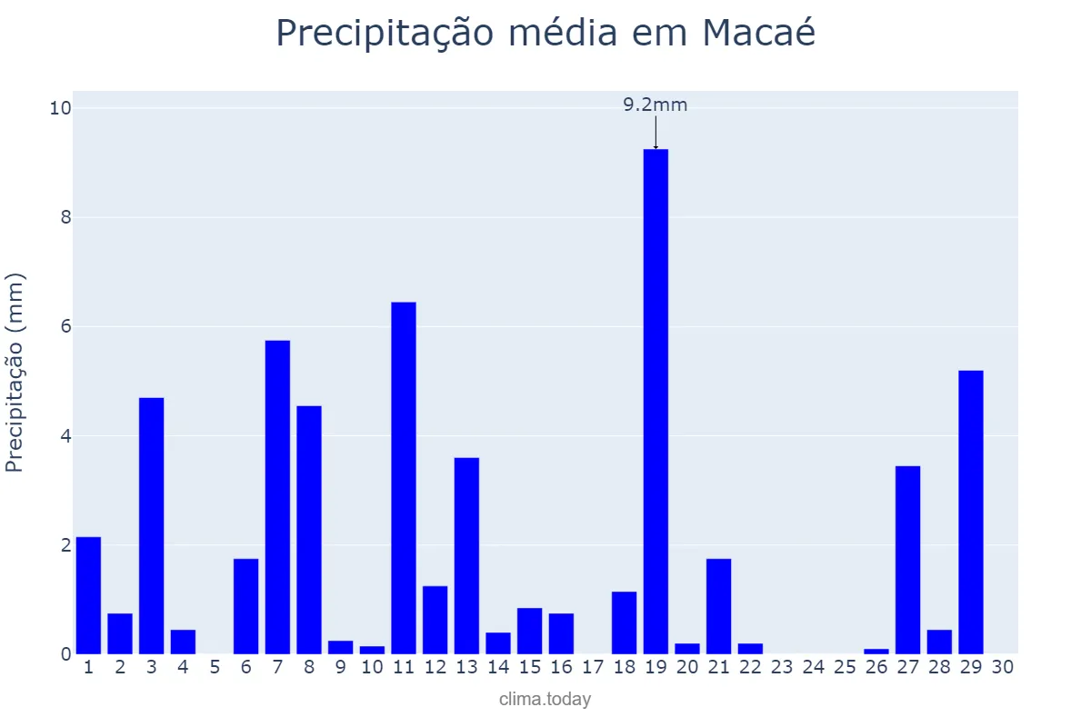 Precipitação em abril em Macaé, RJ, BR