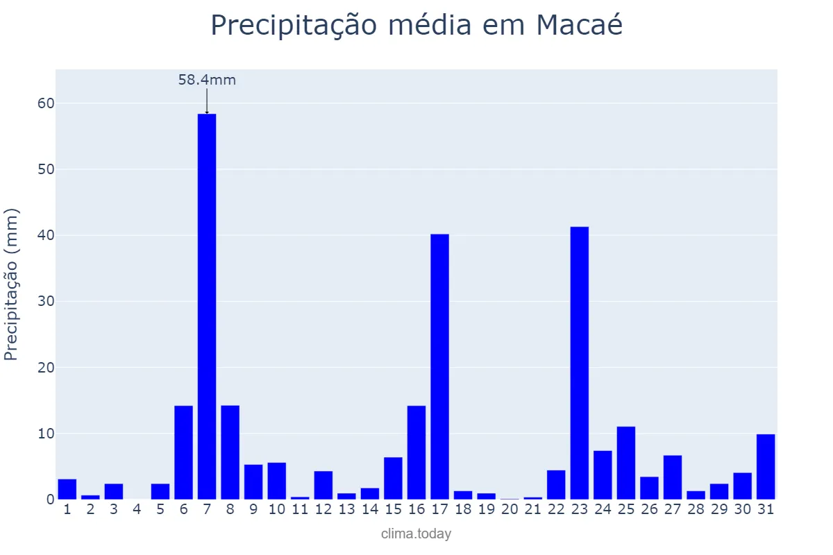 Precipitação em dezembro em Macaé, RJ, BR
