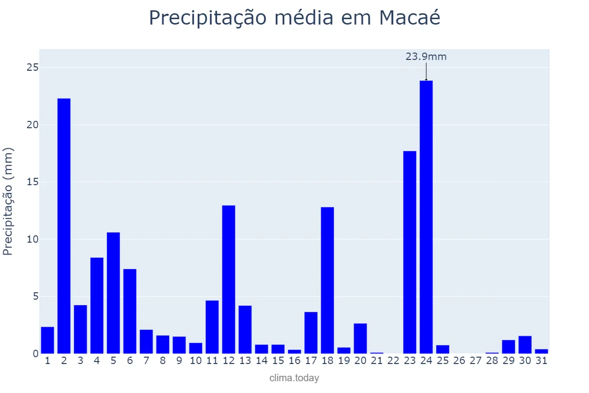 Precipitação em janeiro em Macaé, RJ, BR