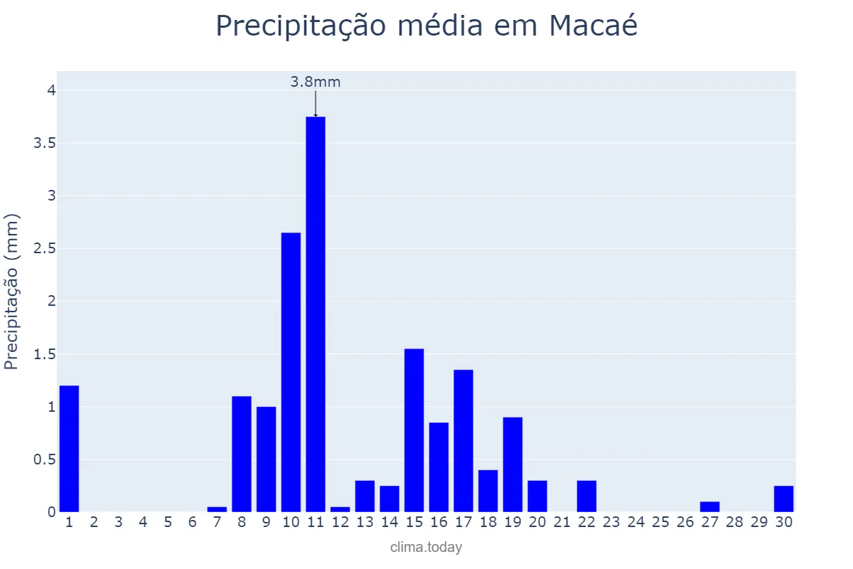 Precipitação em junho em Macaé, RJ, BR